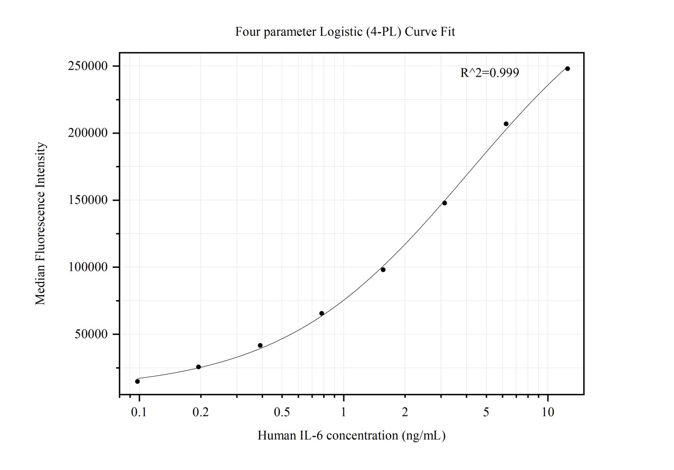 Cytometric bead array standard curve of MP50032-1